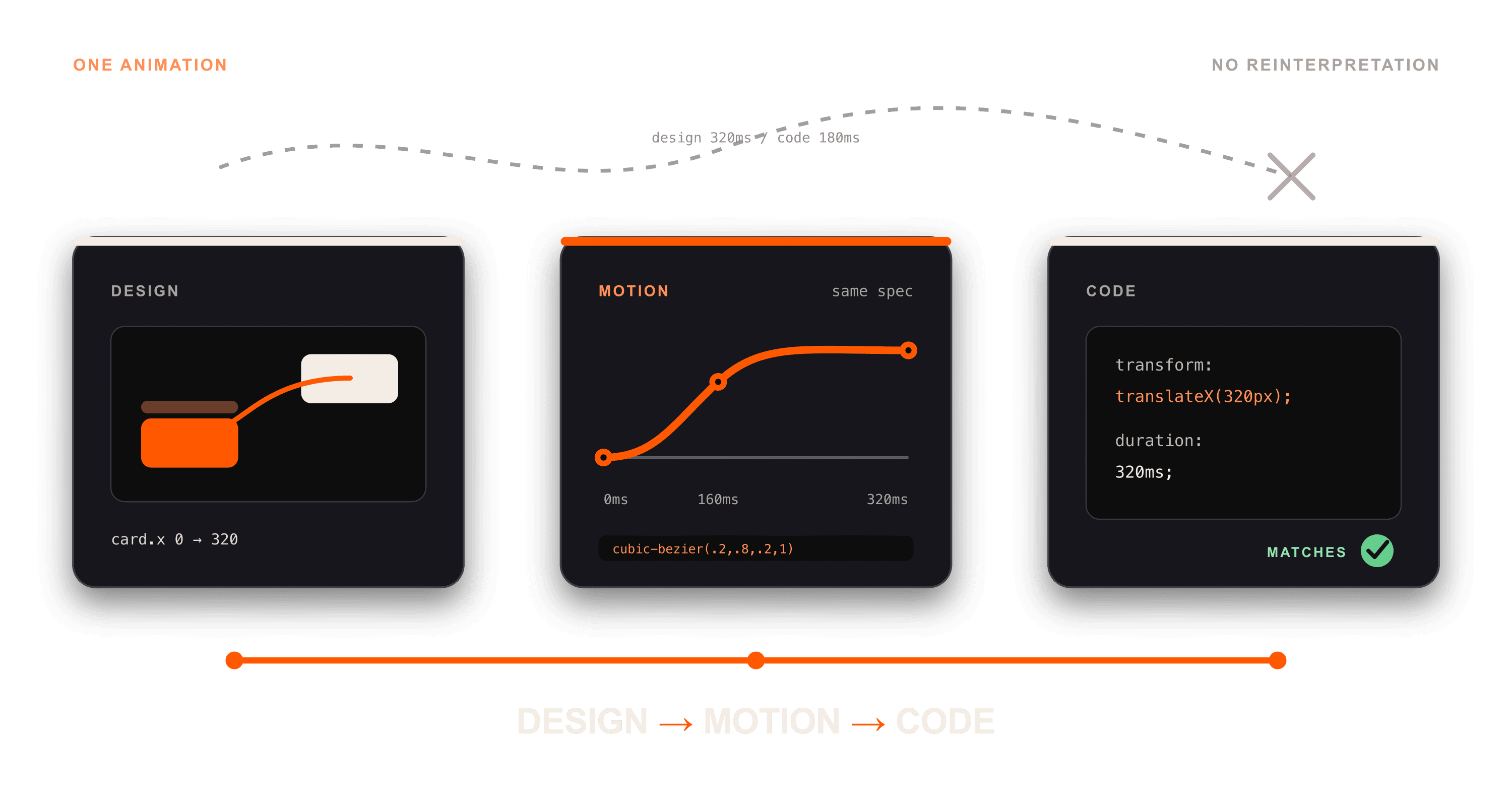 Figma Motion: Designers π€ Devs, finally