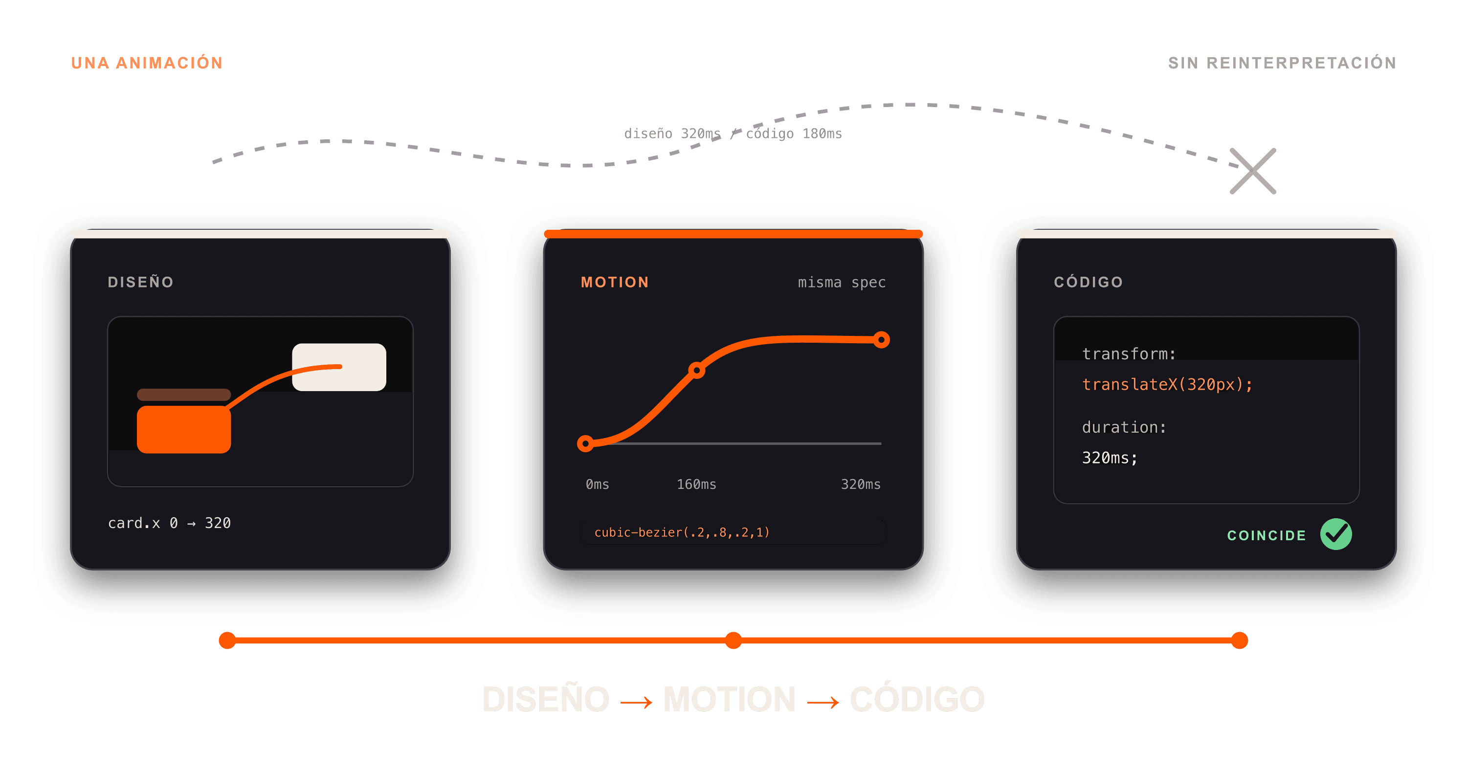 Figma Motion: Designers 🤝 Devs, finally.