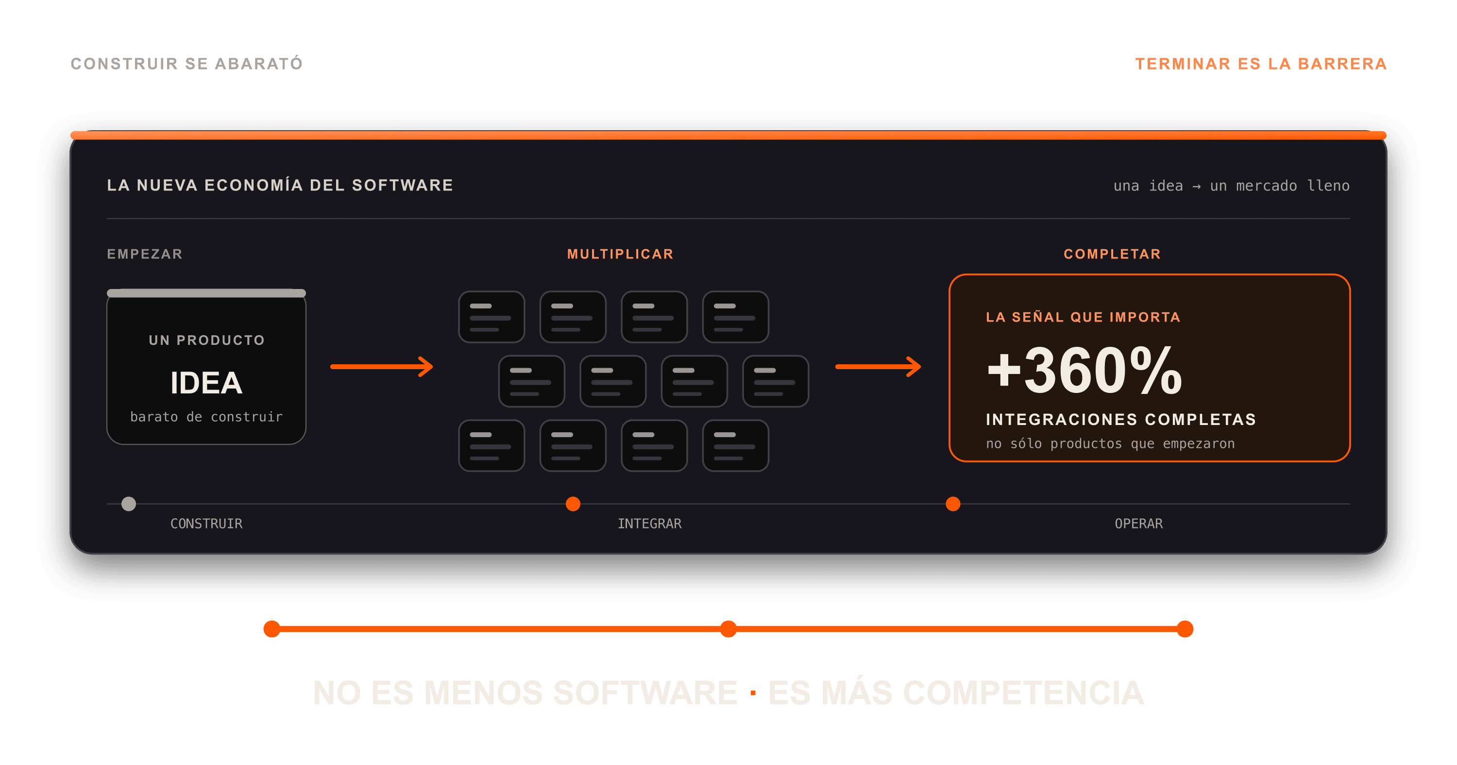 El software no murió. Se multiplicó.